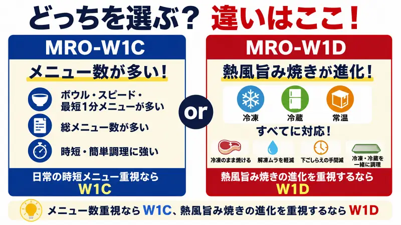 MRO-W1CとMRO-W1Dの違いを比較した16:9バナー図解。W1Cはメニュー数・時短重視、W1Dは熱風旨み焼き進化と冷凍対応が強み。