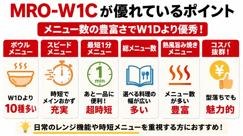 MRO-W1Cのメリットを比較した16:9図解。ボウルメニュー・スピード調理・1分副菜・総メニュー数の多さなど、W1Dより日常時短に強いポイントをシンプルに解説した広告バナー風デザイン。