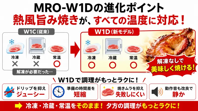 MRO-W1Dの進化ポイントを解説した比較図。熱風旨み焼きが冷凍・冷蔵・常温すべてに対応し、解凍不要で焼きムラを抑えやすくなったことを視覚的に説明。