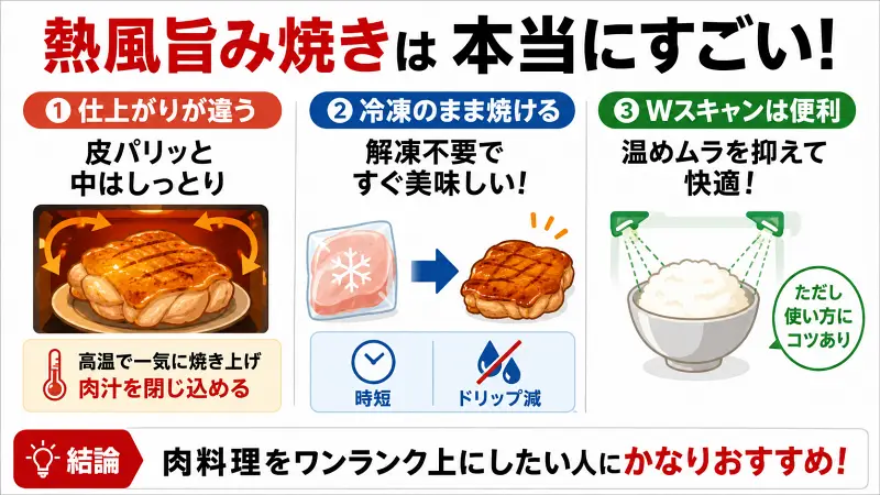 熱風旨み焼きの実力を、肉の仕上がり・冷凍調理・Wスキャン性能の3点で比較しながら解説する16:9バナー図解。皮パリ中しっとり、冷凍のまま焼ける便利さ、温めムラを抑える特徴を大きな文字で視覚的に表現。