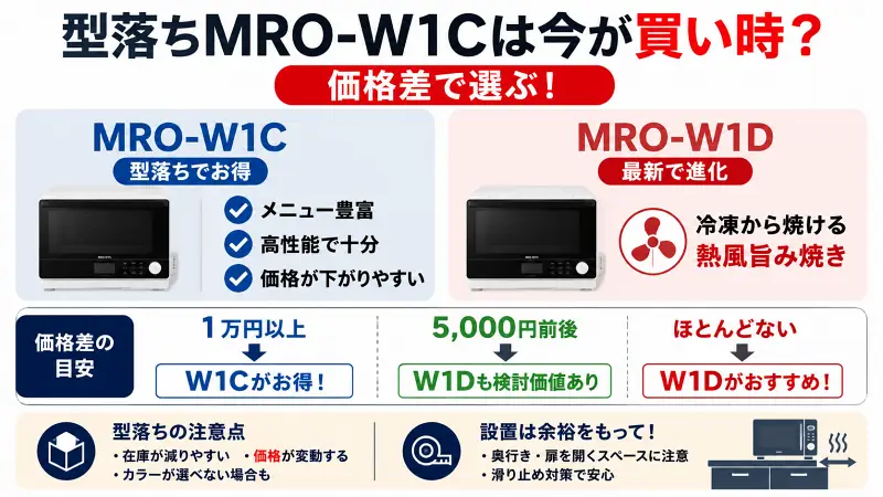 MRO-W1CとMRO-W1Dの違いを価格差で比較した16:9図解バナー。1万円以上差ならW1C、差が小さいならW1Dがおすすめと解説。