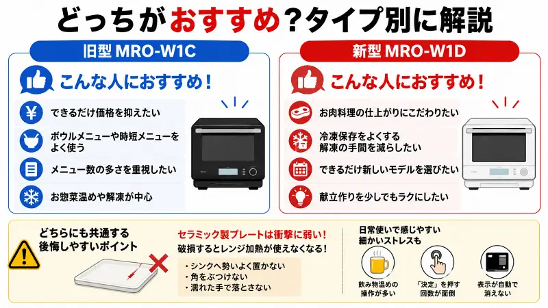 日立ヘルシーシェフMRO-W1CとMRO-W1Dの違いをタイプ別に比較したおすすめ解説図。価格重視なら旧型W1C、冷凍調理や時短重視なら新型W1Dがおすすめ。後悔しやすい注意点も図解で紹介。