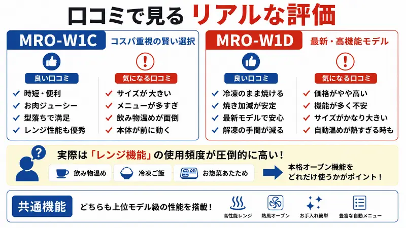 MRO-W1CとMRO-W1Dの口コミ比較図｜時短・コスパ・高機能のリアル評価をわかりやすく解説した16:9バナー画像