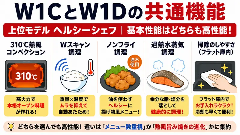 MRO-W1CとMRO-W1Dの共通機能を比較した16:9図解。310℃熱風コンベクション、Wスキャン調理、ノンフライ調理、過熱水蒸気調理、掃除のしやすさを大きな文字でわかりやすく解説。