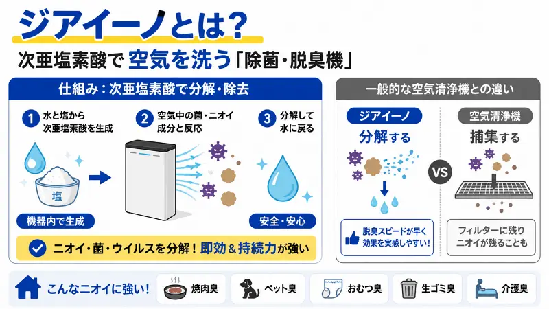 ジアイーノとは？次亜塩素酸で空気を洗う除菌脱臭機の仕組みと空気清浄機との違いを解説した16:9図解バナー