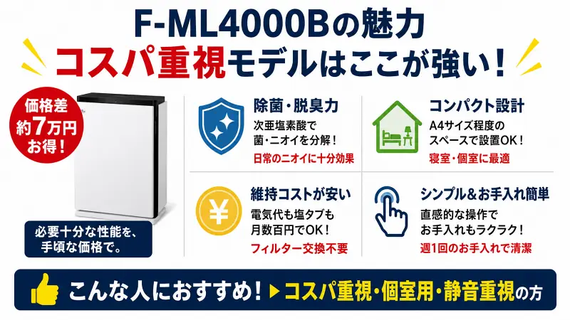 F-ML4000Bのコスパ性能を比較風にまとめた16:9バナー画像。除菌脱臭・省スペース・低維持費・静音性を大きな文字とアイコンで視覚的に解説。