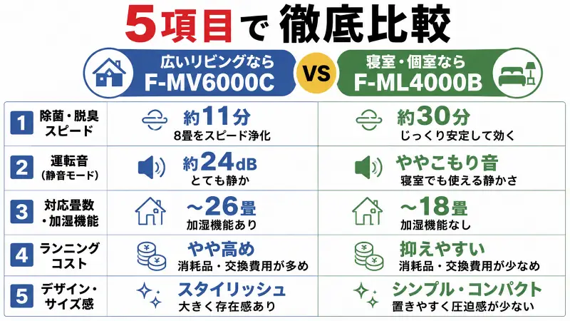F-MV6000CとF-ML4000Bを5項目で比較した16:9バナー型図解。広いリビング向けと寝室向けの違いを、除菌速度・静音性・対応畳数・コスト・デザインで瞬時に比較できる構成。