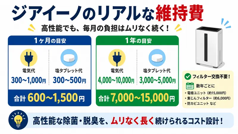 ジアイーノの維持費を比較した図解。1ヶ月・1年の電気代と塩タブレット代の目安、年間ランニングコストをわかりやすく解説した16:9バナー画像