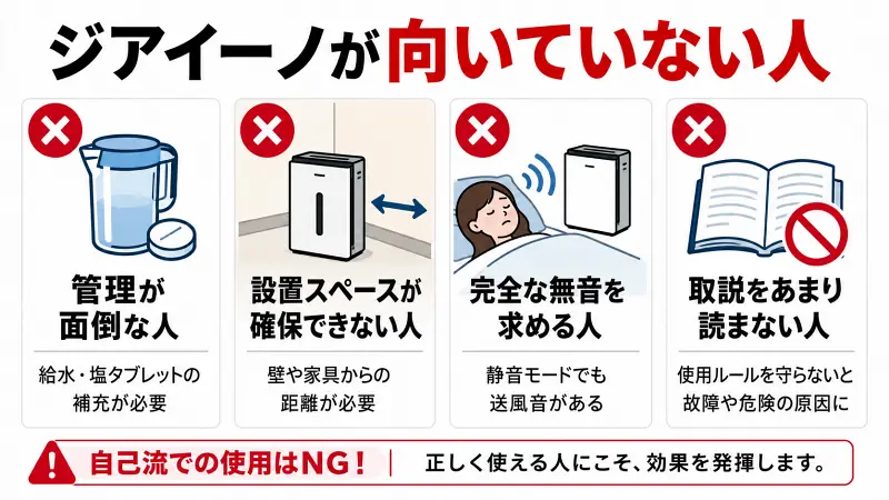 ジアイーノが向いていない人の特徴を、管理の手間・設置スペース・運転音・説明書確認の4項目で比較した16:9の広告バナー型図解