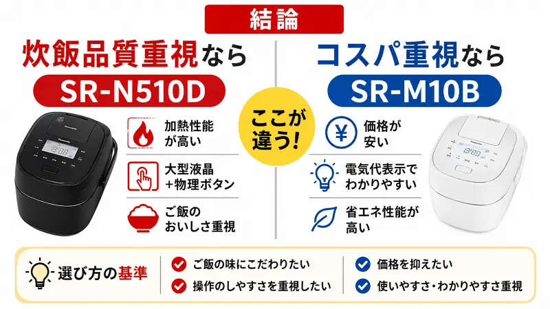 「SR-N510DとSR-M10Bの違いを比較した図解。炊飯品質重視ならSR-N510D、コスパ重視ならSR-M10Bがおすすめと一目で分かる16:9バナー」