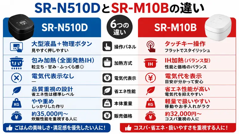 SR-N510DとSR-M10Bの違いを比較した16:9バナー型図解。操作パネル、加熱方式、省エネ性能、電気代表示、重量、価格差をわかりやすく比較し、炊飯性能重視かコスパ重視かを一瞬で判断できる炊飯器比較画像。