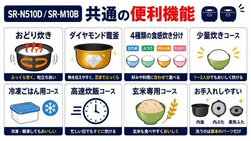 SR-N510DとSR-M10Bの共通機能を比較した図解。おどり炊き、ダイヤモンド竈釜、4種類の食感炊き分け、少量炊き、冷凍ごはん、高速炊飯、玄米コース、お手入れのしやすさをわかりやすく解説した16:9バナー画像。