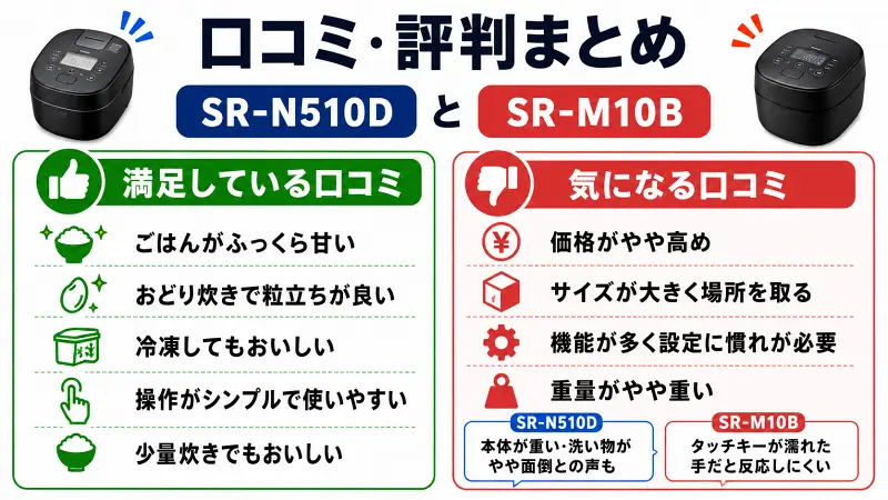 SR-N510DとSR-M10Bの口コミ比較をまとめた16:9の炊飯器比較図解。ごはんのおいしさや操作性などの高評価と、価格・サイズ・重さなどの気になる点をシンプルに整理した広告バナー風デザイン。