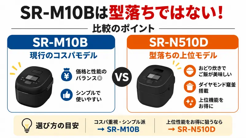 SR-M10BとSR-N510Dの違いを比較した炊飯器図解。SR-M10Bは現行コスパモデル、SR-N510Dは型落ち上位モデルとして特徴を簡潔に比較。