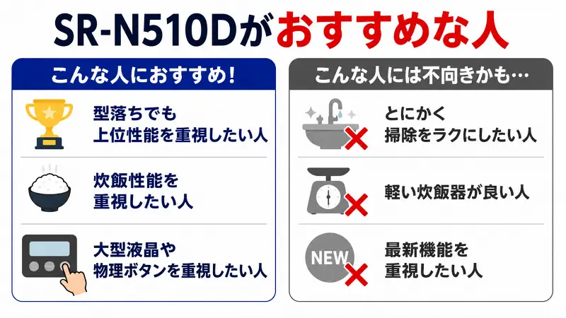 SR-N510Dがおすすめな人を比較形式で解説した広告バナー型図解。型落ちでも上位性能を重視したい人、炊飯性能を重視したい人、大型液晶や物理ボタンを求める人向けの特徴をシンプルに紹介。逆に掃除のしやすさ・軽さ・最新機能重視の人には不向きなポイントもわかりやすく整理した16:9インフォグラフィック。
