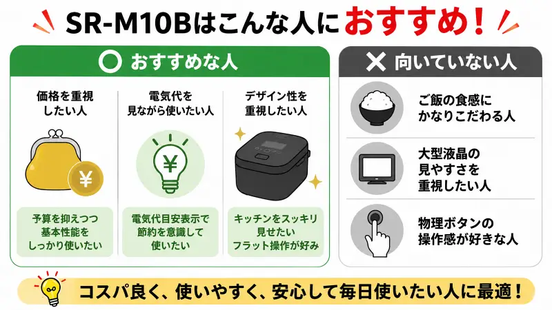 SR-M10Bがおすすめな人・向いていない人を比較した16対9のシンプル図解。価格重視・節電重視・デザイン重視の人向け特徴を大きな文字とアイコンで解説。