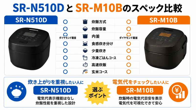 SR-N510DとSR-M10Bのスペック比較図。可変圧力IH炊飯器の違いを、炊き上がり重視・電気代表示機能の観点から16:9バナー形式でわかりやすく比較した図解。