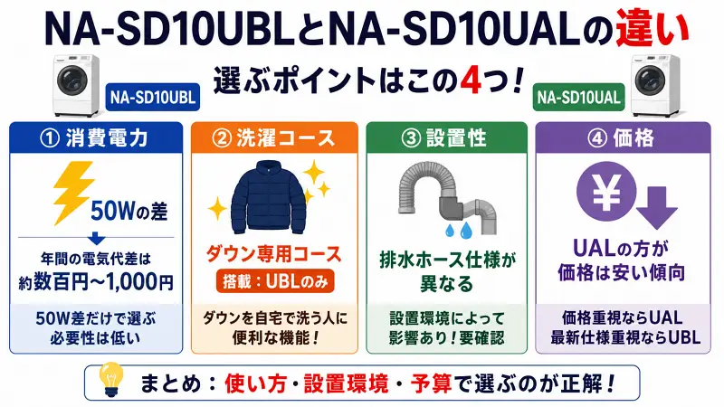 "NA-SD10UBLとNA-SD10UALの違いを比較した図解。消費電力50W差、ダウン専用コース、排水ホース仕様、価格差をわかりやすく整理し、価格重視ならUAL、最新仕様重視ならUBLがおすすめと解説した16:9バナー画像"