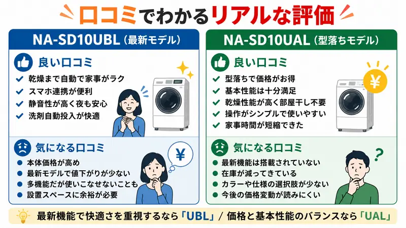 "NA-SD10UBLとNA-SD10UALの口コミ比較図解。最新モデルUBLはスマホ連携・静音性・自動投入が高評価。UALは価格の安さとコスパが好評。口コミから違いを比較したドラム式洗濯乾燥機の比較バナー"