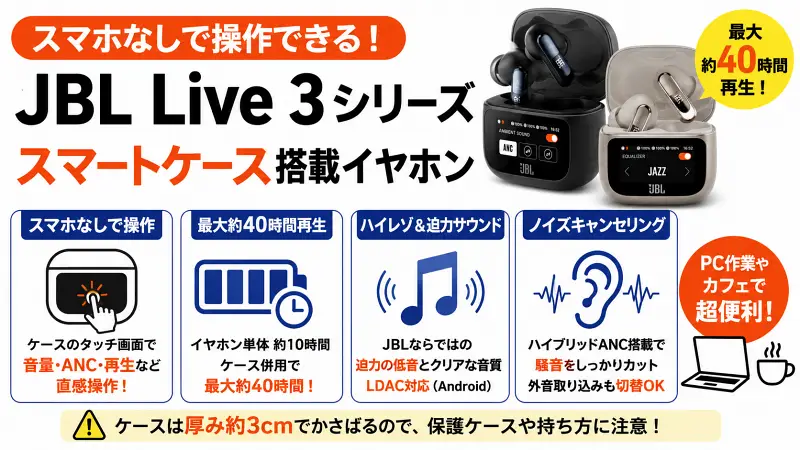 alt: JBL Live Buds 3 / Live Beam 3の特徴を比較した16:9バナー図解。スマートケース操作、最大40時間再生、ハイレゾ対応、ノイズキャンセリングを大きな文字とアイコンで整理した広告風デザイン。