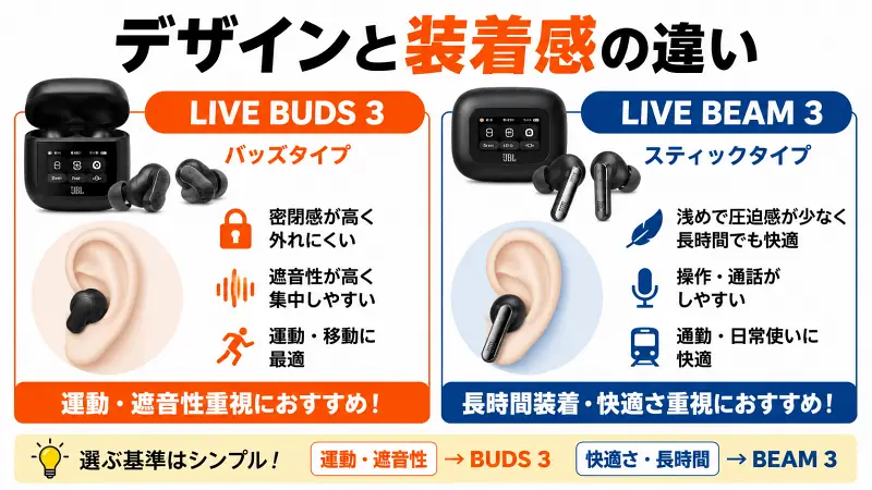JBL Live Buds 3とLive Beam 3のデザインと装着感を比較した16対9の図解。Buds 3は密閉感と運動向き、Beam 3は長時間装着と快適性向きであることを視覚的に説明した広告バナー風インフォグラフィック。