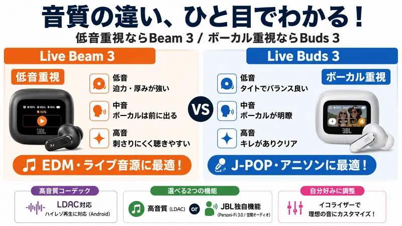 JBL Live Beam 3とLive Buds 3の音質比較図。Beam 3は低音重視でEDM向き、Buds 3はボーカル重視でJ-POP向きと一目で分かる16:9バナー図解。