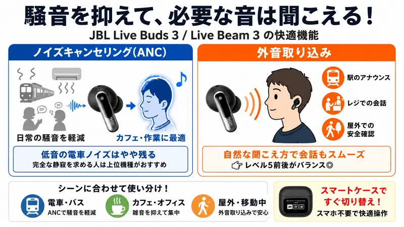 JBL系ワイヤレスイヤホンのANCと外音取り込み性能を比較した16:9バナー図解。カフェ作業向きのノイズ低減、自然な外音取り込み、通勤や屋外での使い分けをシンプルに解説。