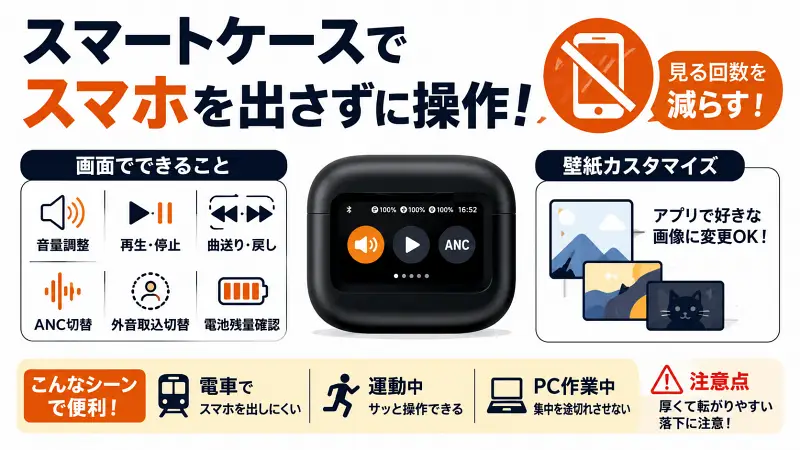 スマートケース搭載JBLイヤホンの便利機能を図解。スマホ不要で音量調整・再生操作・ANC切替ができるタッチディスプレイケースの特徴や、PC作業・通勤・運動中に便利な活用シーンをわかりやすく解説した16:9バナー画像。