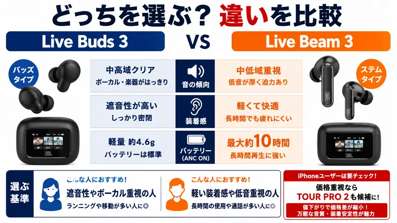 JBL Live Buds 3とLive Beam 3の違いを比較した16:9図解。Buds 3は遮音性とボーカル重視、Beam 3は低音と長時間装着向きで、用途別の選び方をわかりやすく解説。