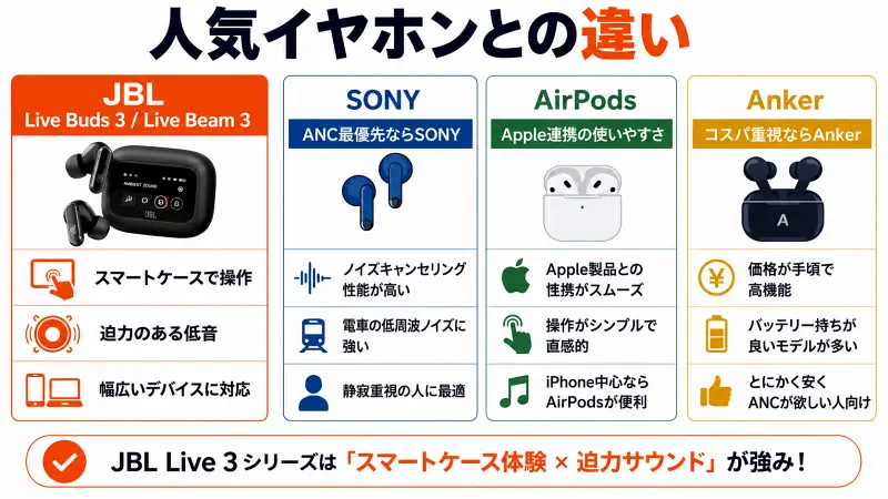 JBL・SONY・AirPods・Ankerのワイヤレスイヤホン比較図。JBLはスマートケースと低音、SONYはANC性能、AirPodsはApple連携、Ankerはコスパ重視を比較した16:9バナー型図解。