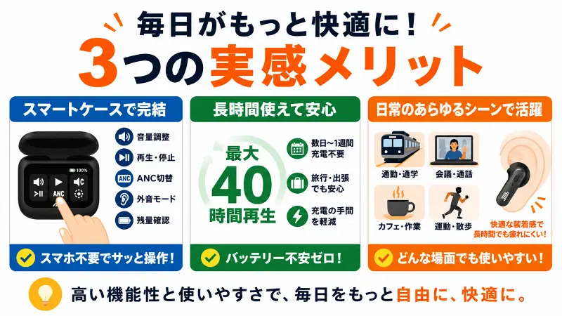 JBL Live Buds 3・Live Beam 3の実感メリットを比較した16:9図解。スマートケース操作、最大40時間バッテリー、通勤・作業・運動での使いやすさを大きな文字とアイコンで視覚的に紹介。