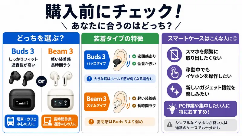 JBL Buds 3とBeam 3の違いを比較した16:9図解。遮音性重視ならBuds 3、長時間装着ならBeam 3がおすすめで、スマートケースが向いている人の特徴も整理した比較バナー。