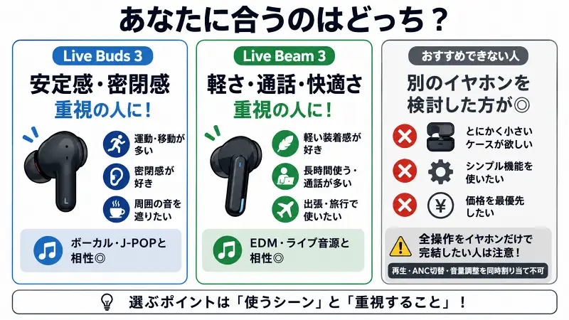 JBL系完全ワイヤレスイヤホンのおすすめ比較図。安定感・密閉感重視ならバッズ型、軽さ・通話・長時間利用重視ならステム型がおすすめ。用途別に向いている人・向かない人を16:9バナー形式でわかりやすく解説。