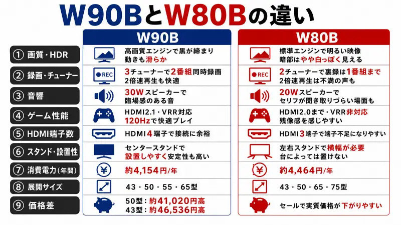 W90BとW80Bの違いを9項目で比較した16:9図解。画質・録画・音響・ゲーム性能・HDMI端子・設置性・電気代・価格差を一目で比較できるテレビ比較バナー。
