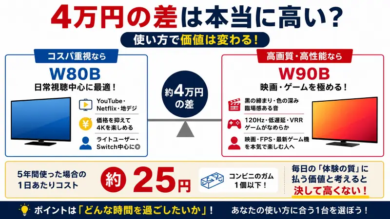 W80BとW90Bの4万円差を、1日約25円の長期コスパ視点で比較した16:9バナー図解。日常視聴ならW80B、映画・ゲーム重視ならW90Bがおすすめと瞬時に理解できるデザイン。