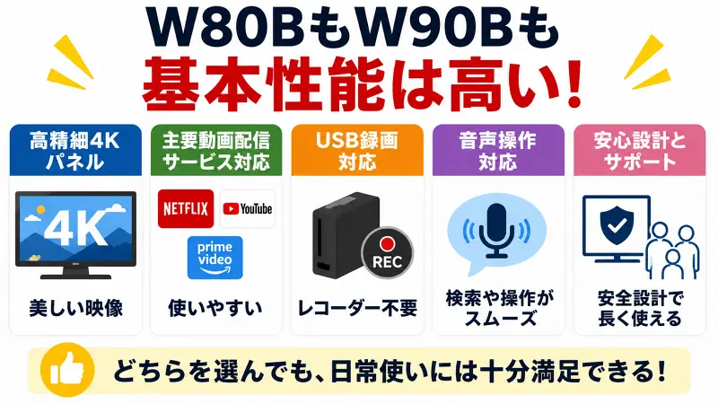 W80BとW90Bの共通メリットを比較した16:9バナー図解。4K高画質、動画配信対応、USB録画、音声操作、安全設計など「どちらも基本性能は高い」と一瞬で理解できるシンプル構成。