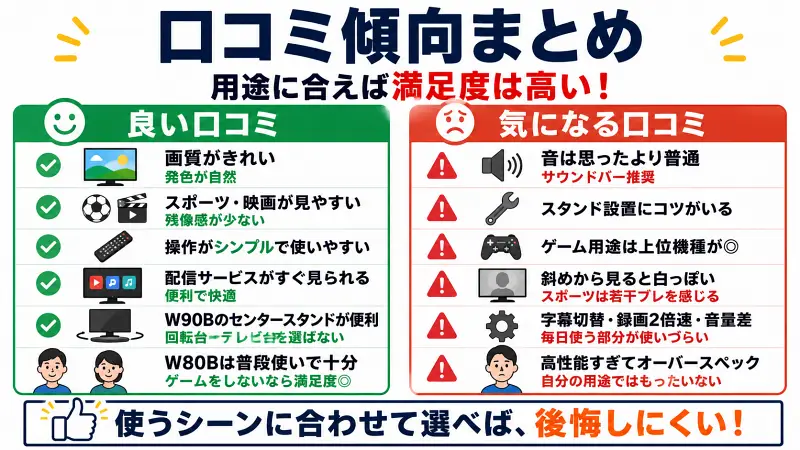 テレビ購入前の口コミ傾向を、良い評価と気になる評価で比較整理した16:9のフラット図解。画質・スポーツ視聴・使いやすさ・コスパ評価と、音質・ゲーム性能・視野角の不満点を視覚的にまとめている。