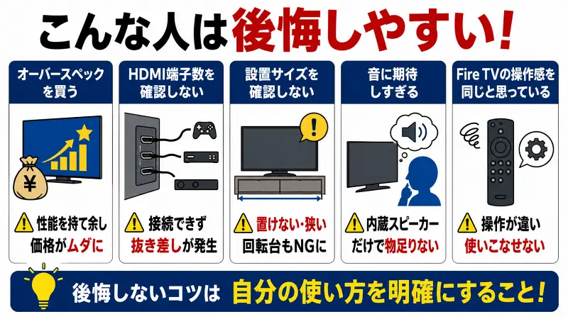 テレビ選びで後悔しやすい人の特徴を比較した16:9広告バナー型図解。オーバースペック購入、HDMI端子不足、設置サイズ未確認、音質期待しすぎ、Fire TV操作違いの5つの失敗例をシンプルに解説。