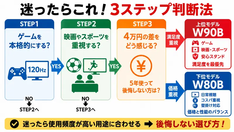 W90BとW80Bの違いを3ステップで判断する16:9比較図。ゲーム重視・映画スポーツ重視・価格重視から最適モデルを選ぶテレビ比較バナー。