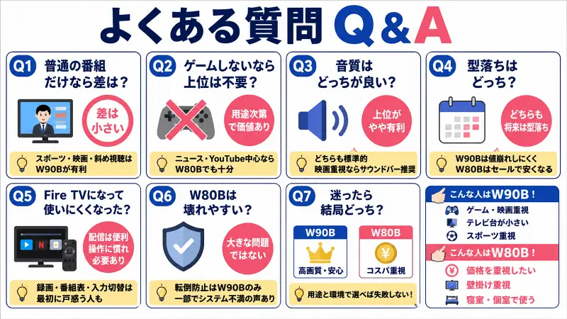 W90BとW80Bの違いをQ&A形式で比較した16:9図解。ゲーム・映画重視はW90B、コスパ重視はW80Bなど、用途別の選び方をシンプルに整理した比較バナー。