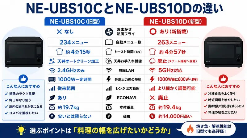 NE-UBS10Dで廃止された機能を図解で比較。ECONAVI廃止、天井オートクリーン削除、スマホ連携の注意点を旧型NE-UBS10Cとの違いでわかりやすく解説した16:9バナー型比較画像。