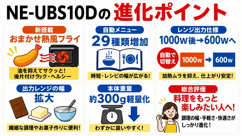 NE-UBS10Dの進化ポイントを16:9で整理した広告バナー型図解。おまかせ熱風フライ、自動メニュー29種追加、1000W→600W自動切替、出力レンジ拡大、300g軽量化を大きな文字とアイコンで比較表示。