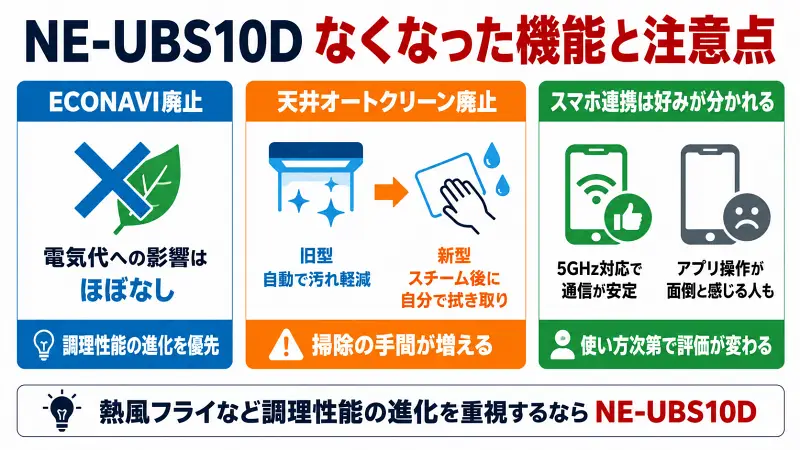 NE-UBS10Dで廃止された機能を図解で比較。ECONAVI廃止、天井オートクリーン削除、スマホ連携の注意点を旧型NE-UBS10Cとの違いでわかりやすく解説した16:9バナー型比較画像。