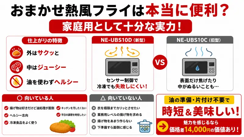 「おまかせ熱風フライ」の実力を、NE-UBS10Dと旧型比較で解説した16:9バナー図解。外サク中ジューシー・油不要・時短調理を強調し、冷凍食品でも失敗しにくい点を大きく訴求している。