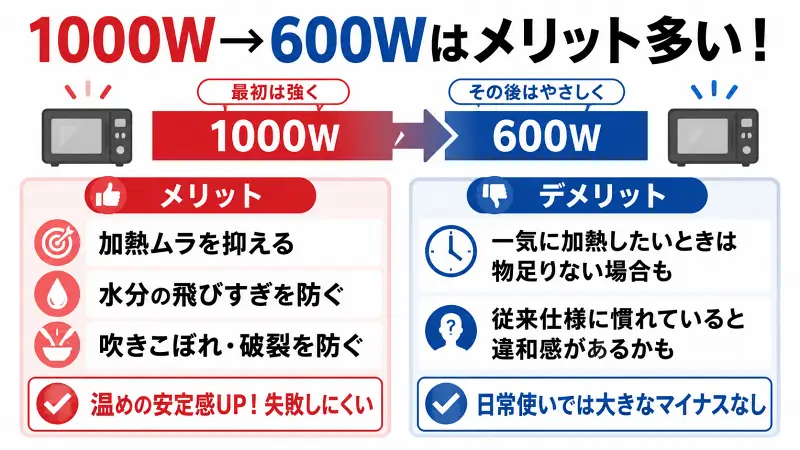 1000Wから600Wへ自動切替する電子レンジ仕様のメリット・デメリットを比較した16:9バナー図解。加熱ムラ防止や失敗しにくさを強調したシンプルなフラットデザイン。