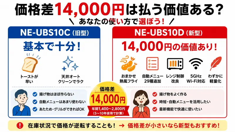 NE-UBS10CとNE-UBS10Dの14,000円差を比較した16:9図解。旧型は「トースト速い・掃除ラク」、新型は「熱風フライ・自動メニュー追加」が強み。用途別にどちら向きかを一瞬で理解できる比較バナー。