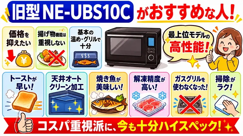 旧型NE-UBS10Cがおすすめな人向けに、価格重視・掃除のラクさ・トーストの速さ・魚グリル性能を大きな文字とアイコンで比較した16:9フラット図解バナー