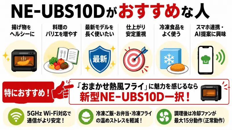 白背景の16:9バナー図解。「NE-UBS10Dがおすすめな人」をテーマに、ヘルシー調理・料理バリエーション・最新モデル・安定加熱・冷凍食品対応・スマホAI連携を大きなアイコンと太文字で比較表示した広告風インフォグラフィック。