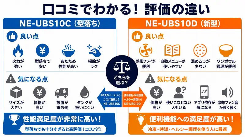 NE-UBS10CとNE-UBS10Dの口コミ比較図。型落ちモデルと新型モデルの違いを、良い口コミ・気になる口コミ・おすすめタイプ別に16:9の広告バナー風インフォグラフィックでわかりやすく解説。コスパ重視ならNE-UBS10C、便利機能重視ならNE-UBS10Dという選び方を瞬時に理解できる比較画像。