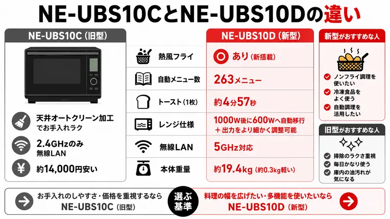 NE-UBS10CとNE-UBS10Dの違いを比較した図解。熱風フライ追加、自動メニュー増加、無線LAN5GHz対応など新型の進化点と、旧型のお手入れ性能・価格メリットをひと目で比較。